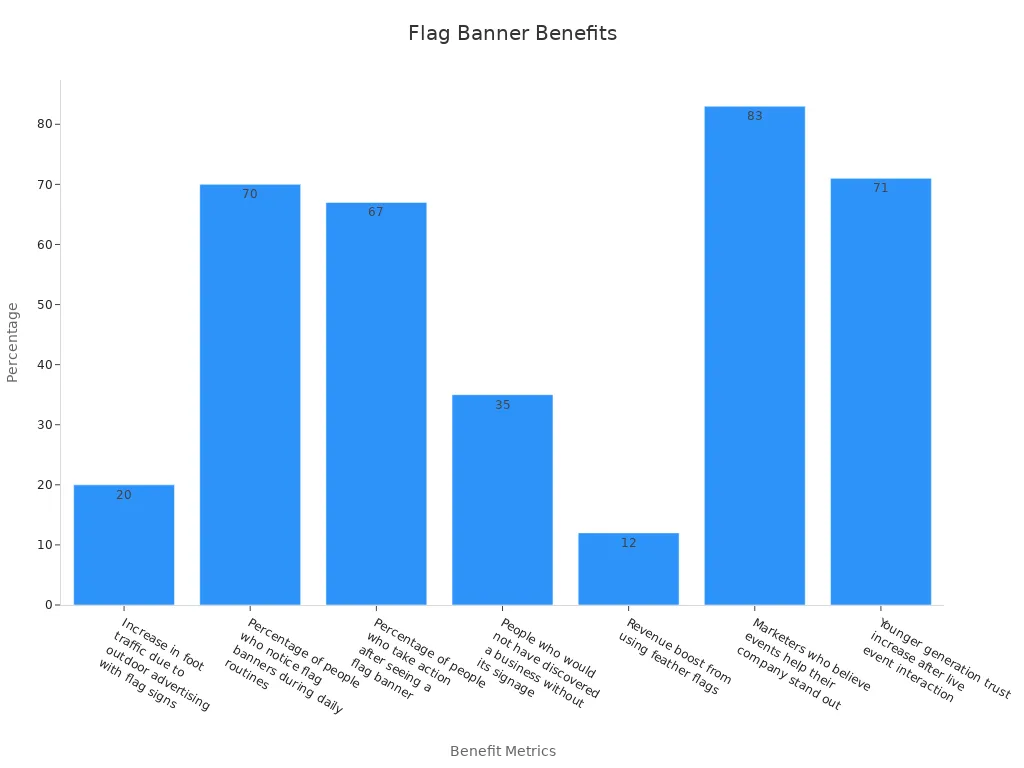 Bar chart displaying benefit metrics percentages for flag banners.