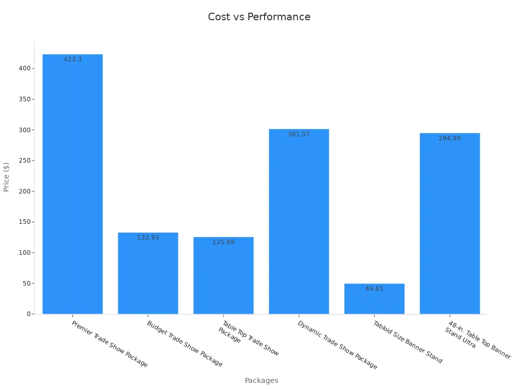 Bar chart comparing package prices