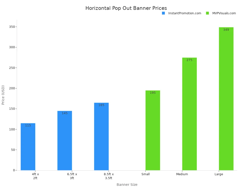 Bar chart comparing horizontal pop out banner prices by size and vendor