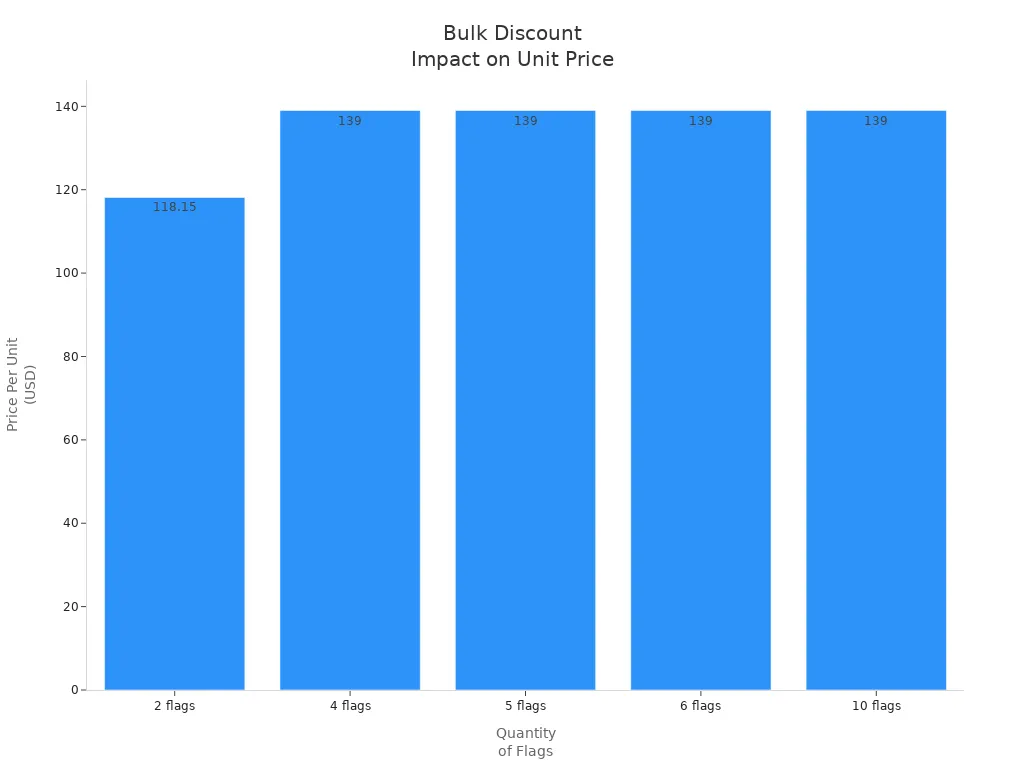 Bar chart showing price per unit for different flag quantities