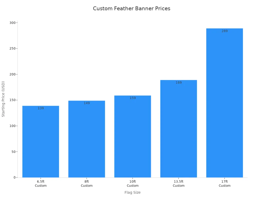 Bar chart comparing starting prices of custom feather banners by size