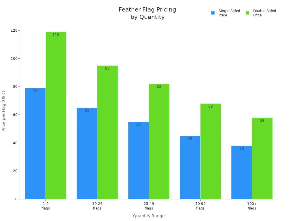 Bar chart comparing single-sided and double-sided feather flag prices across quantity ranges