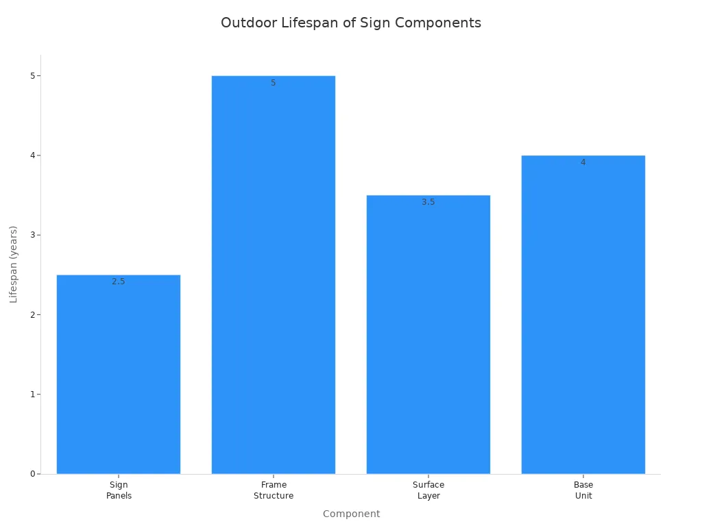 Bar chart showing outdoor lifespan of sign components
