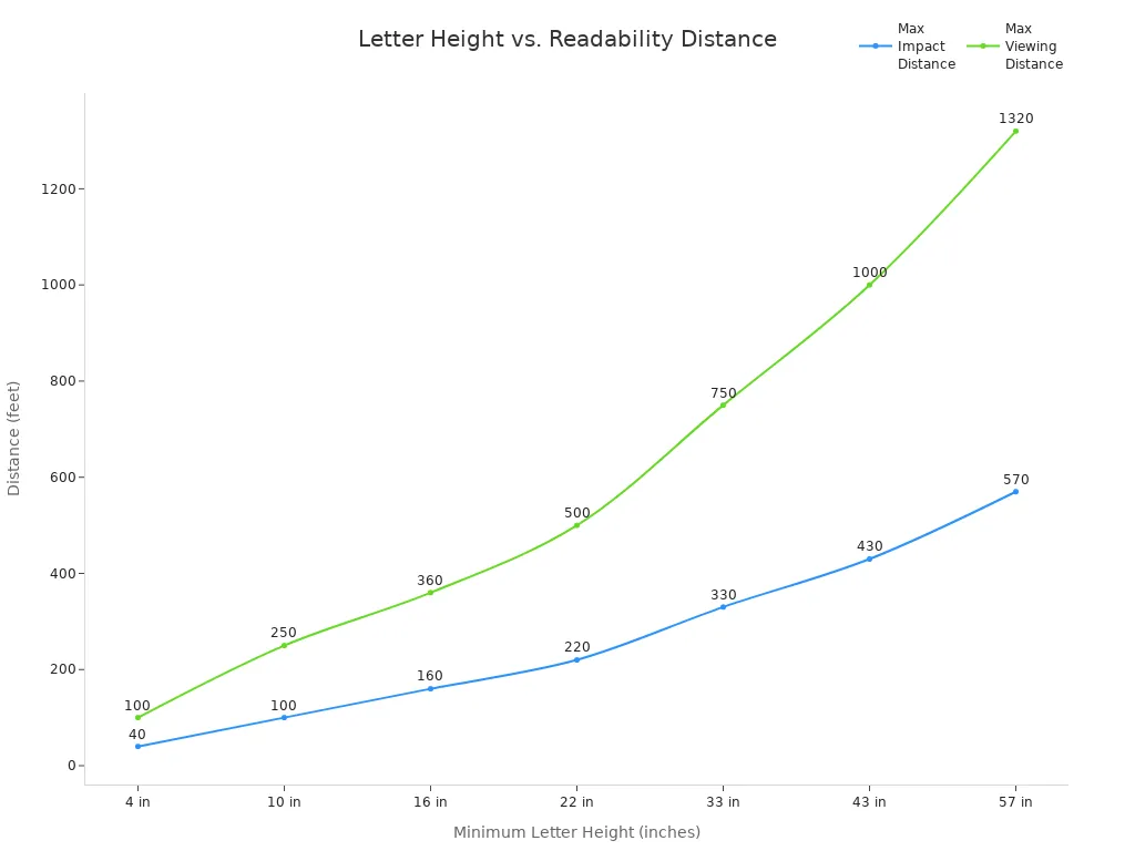 Line chart showing how increasing letter height increases both maximum impact and viewing distances for roadside signage.