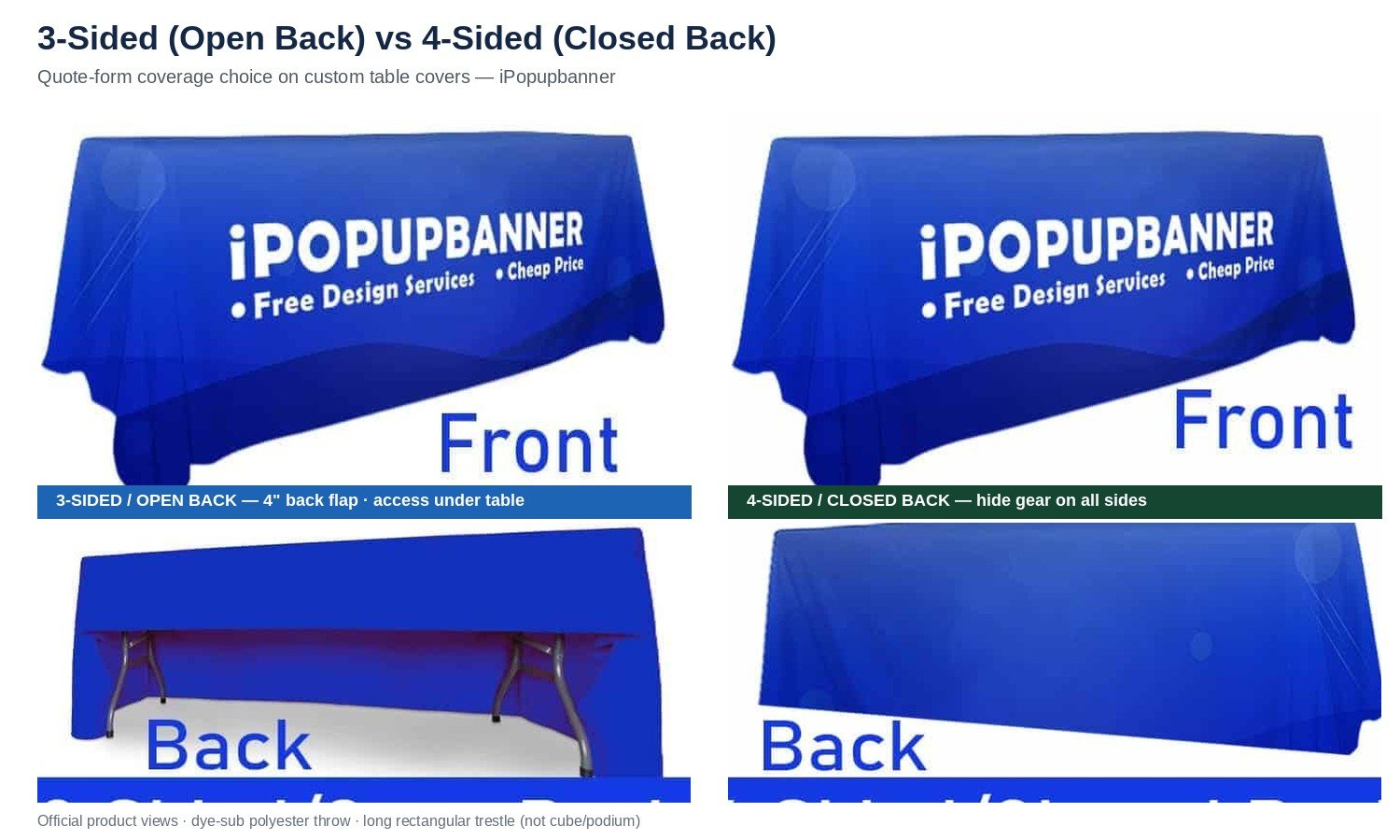 Side-by-side comparison of 3-sided open-back table cover with 4-inch back flap versus 4-sided closed-back table cover that hides under-table gear