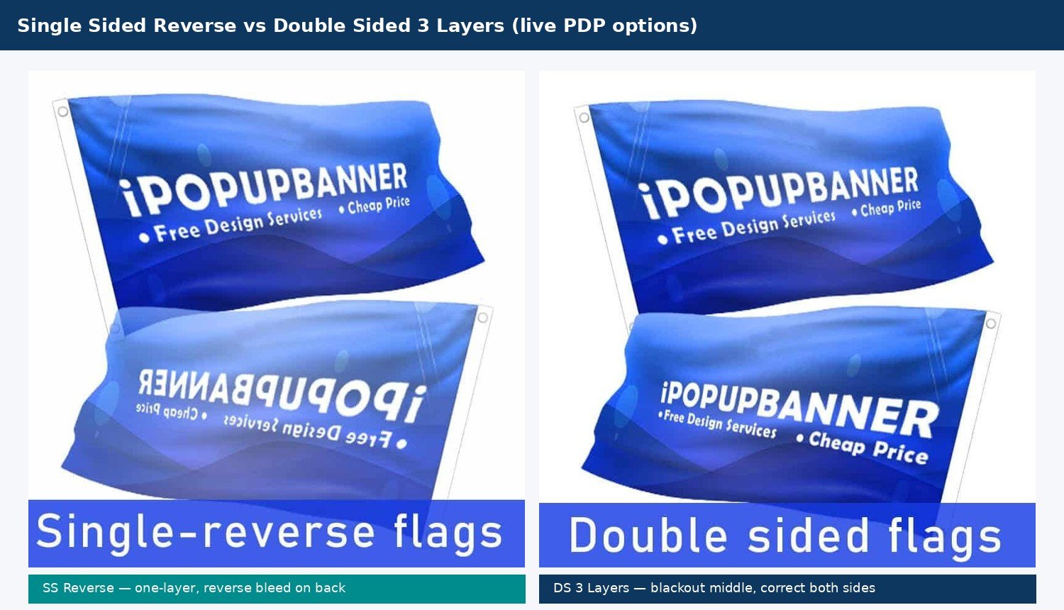 Comparison diagram of single sided reverse bleed custom flag versus double sided three layer blackout custom flag