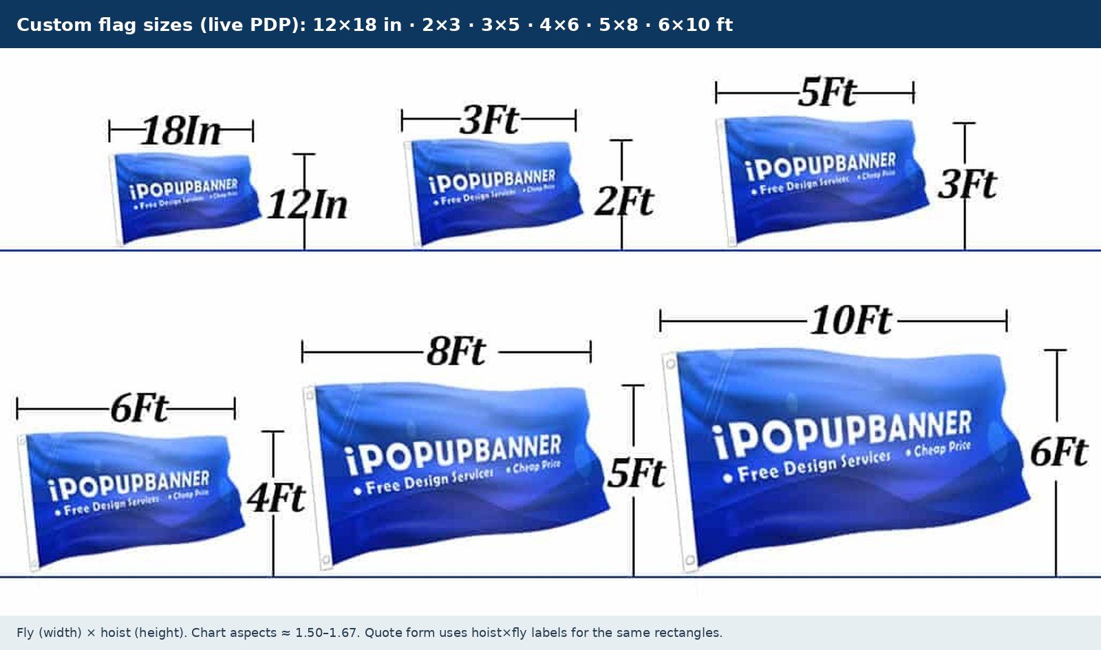 Custom flag sizes chart showing six rectangular printed flags from 12x18 inches to 6x10 feet with grommets on the hoist