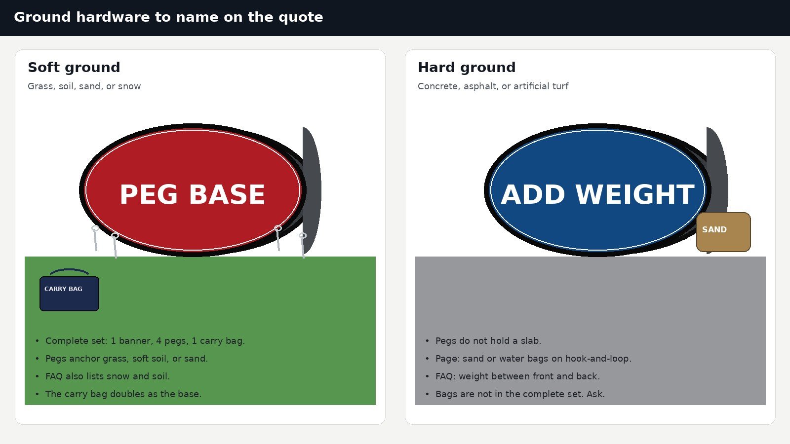 Diagram of custom pop-up banner hardware: four ground pegs and a carry bag base on grass, versus added sandbag weight on a hard floor, which is not in the complete set