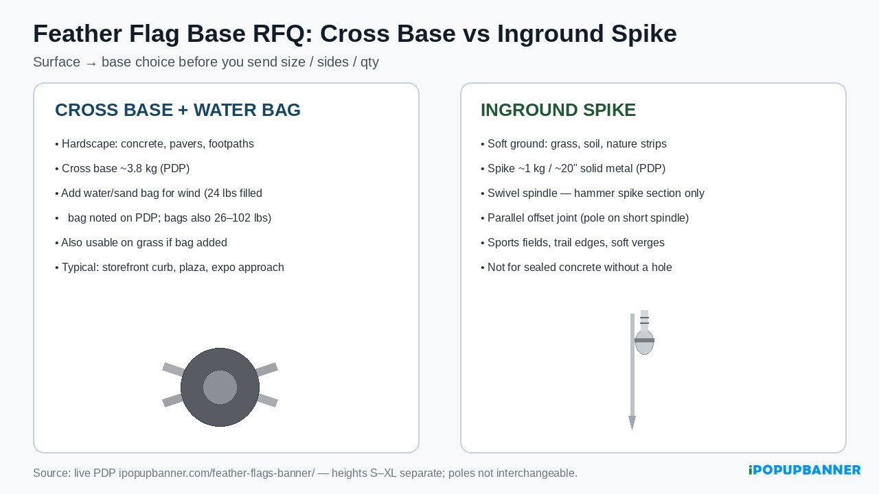Feather flag cross base vs inground spike RFQ comparison sheet for hardscape and soft ground