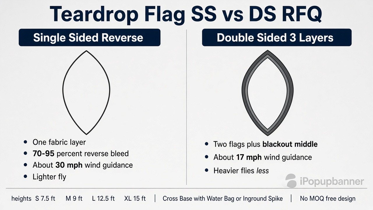 Teardrop flag single sided reverse vs double sided 3 layers RFQ comparison sheet with wind and layer notes