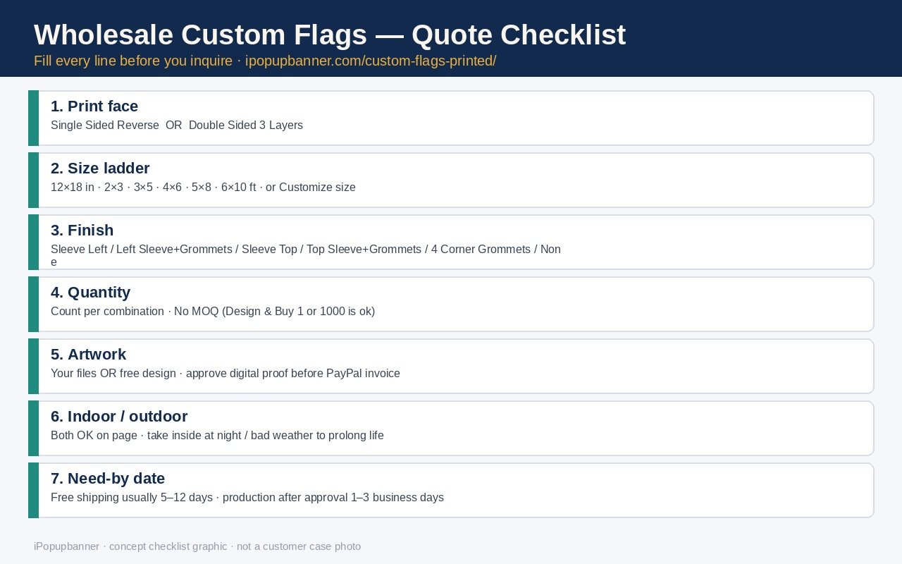 Wholesale custom flags quote checklist listing print face, size ladder, grommets or sleeves, quantity, artwork, indoor outdoor, and need-by date